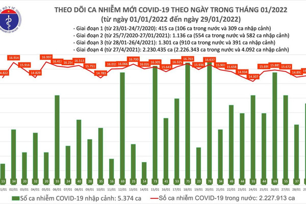 Ngày 29/1: Có 15.150 ca COVID-19, Hà Nội vẫn nhiều nhất