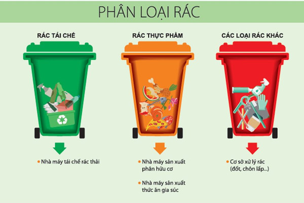 Phân loại rác tại nguồn - vì một nền kinh tế tuần hoàn bền vững: Rác thải sẽ phải phân thành 3 loại