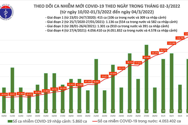 Ngày 4/3, cả nước có 125.587 ca mắc COVID-19, riêng  Hà Nội ghi nhận 21.395 ca