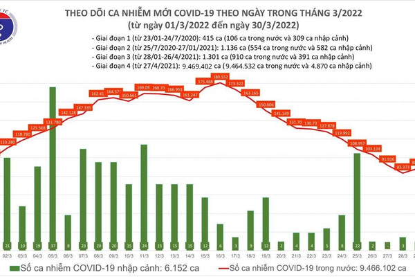 Ngày 30/3, Việt Nam có 85.765 ca mắc mới COVID-19