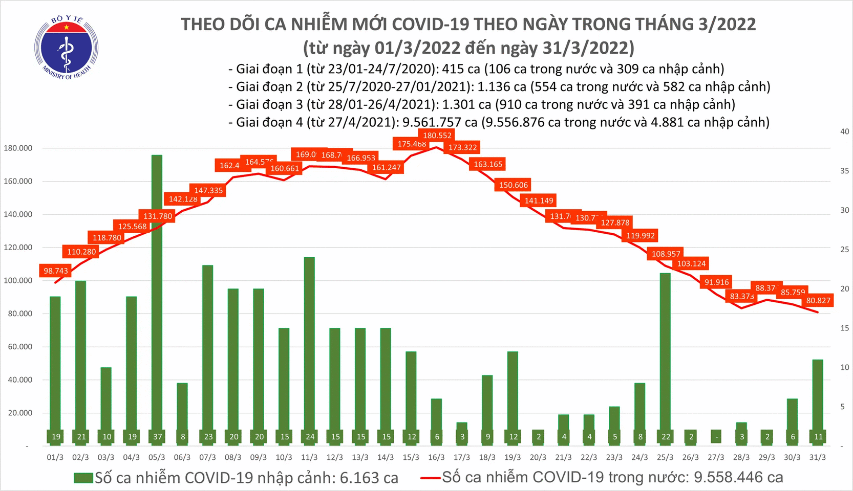 Ngày 31/3/2022, Việt Nam ghi nhận 80.838 ca mắc COVID-19, số ca mắc mới COVID-19 giảm mạnh
