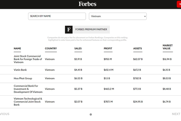 Vietcombank lọt vào Top 1000 Doanh nghiệp niêm yết lớn nhất toàn cầu do Forbes bình chọn