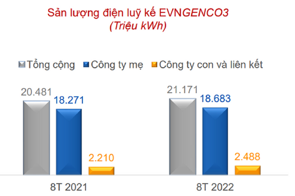 Huy động cao các nhà máy thủy điện, doanh thu sản xuất điện 8 tháng của EVNGENCO3 tăng 24%