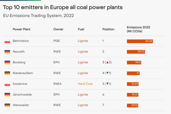 Điện than gây phát thải nhiều nhất EU