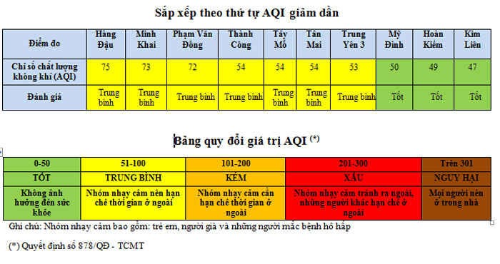 Chỉ số chất lượng không khí tại Hà Nội tiếp tục được cải thiện rõ rệt