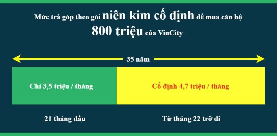 Ai nên chọn gói “niên kim cố định” khi mua nhà VinCity?