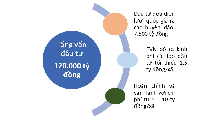 Lưới điện hạ áp nông thôn đóng góp rất lớn cho phát triển kinh tế các địa phương.