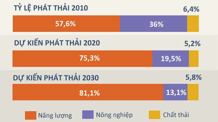 [Infographic] - Việt Nam có thể giảm 25% lượng phát thải khí nhà kính