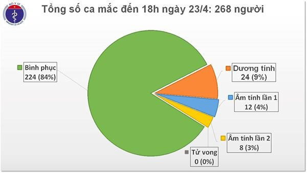 Cập nhật dịch COVID-19 chiều 23/4: Không có ca mắc mới, Việt Nam điều trị khỏi 84% tổng số bệnh nhân