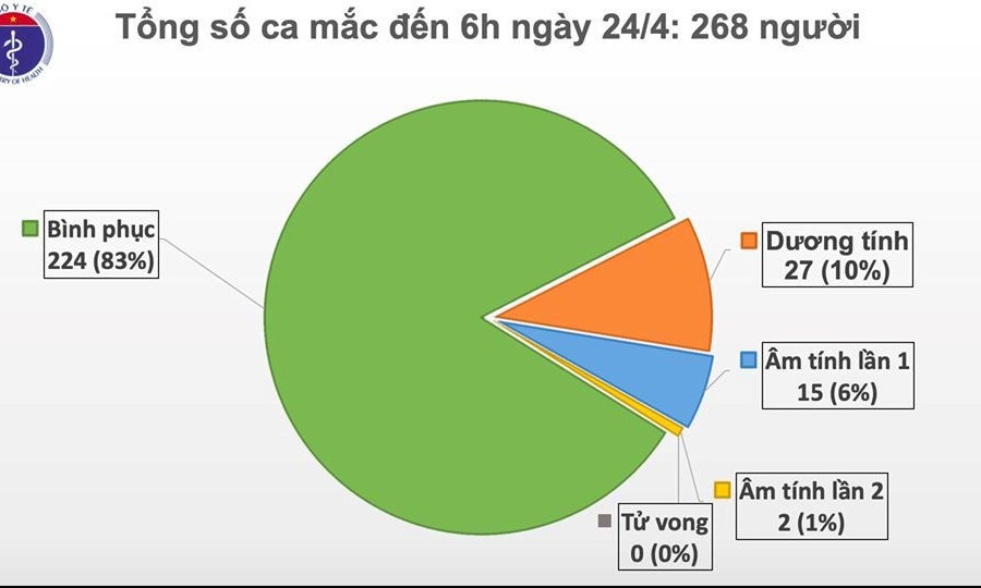 Chống dịch Covid-19 tại Việt Nam: 8 ngày liên tiếp không có ca mắc mới, chỉ còn 44 ca đang điều trị