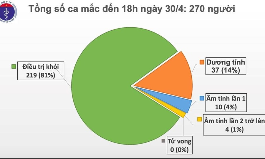 Cập nhật dịch COVID-19 chiều 30/4: Không có ca mắc mới, Việt Nam điều trị khỏi 81% bệnh nhân COVID-19