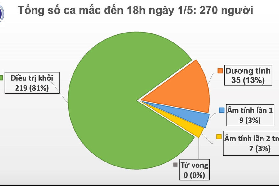 Cập nhật dịch COVID-19 chiều 1/5: Việt Nam không ca mắc mới, 16 ca xét nghiệm âm tính từ 1 lần trở lên