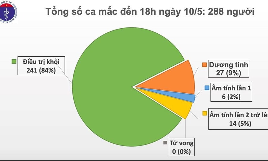 Cập nhật dịch COVID-19 chiều 10/5: Việt Nam không ghi nhận thêm ca mắc mới, chỉ còn 27 bệnh nhân dương tính với SARS-CoV-2