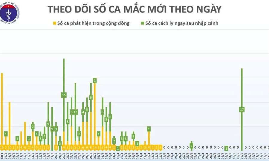 Thêm 1 hành khách từ Dubai về nước mắc COVID-19, Việt Nam có 313 ca