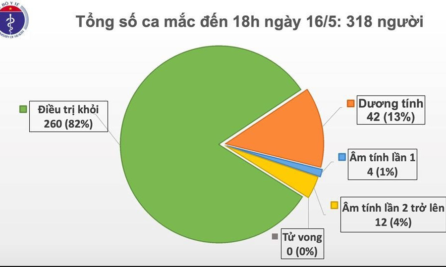 Việt Nam ghi nhận thêm 4 ca mắc COVID-19 từ nước ngoài về, được cách ly sau khi nhập cảnh