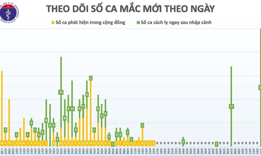 Thêm 1 ca dương tính với SARS-CoV-2 là hành khách trên chuyến bay từ Moscow về nước