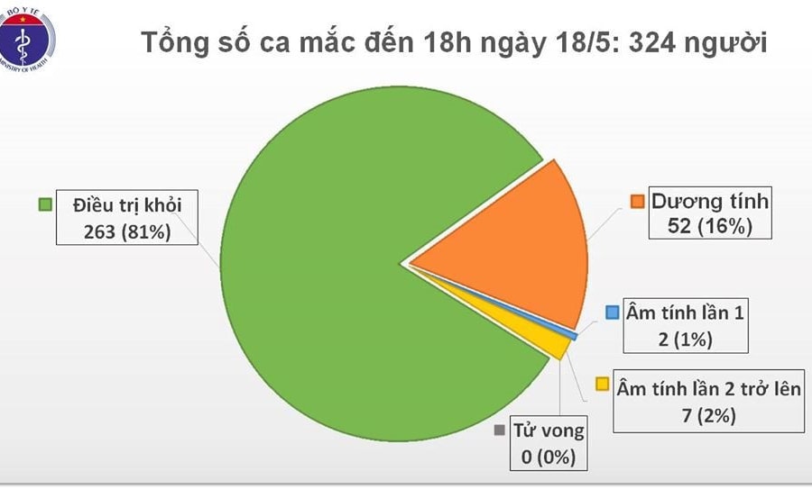 Thêm 4 ca mắc mới COVID-19 là tiếp viên Vietnam Airlines và hành khách từ Mỹ về nước