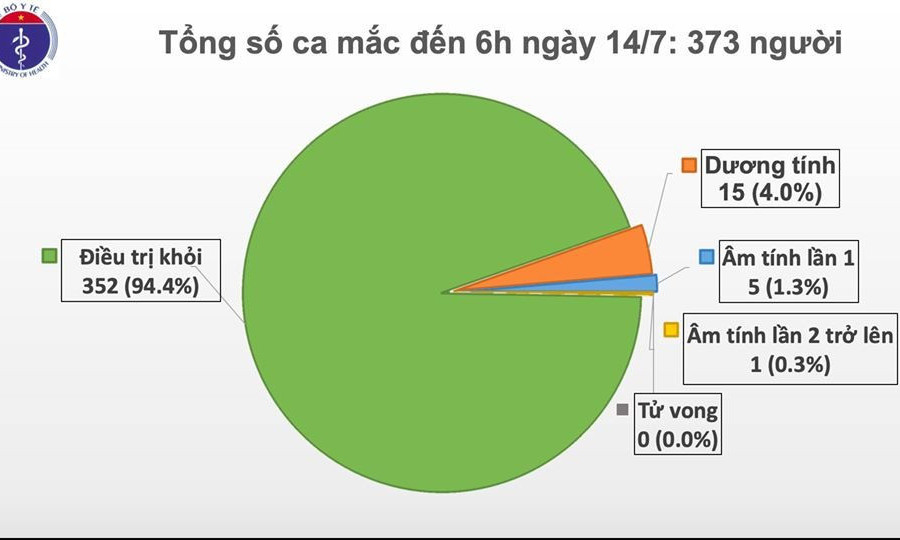 Thêm 1 trường hợp nhập cảnh mắc COVID-19, Việt Nam có 373 ca