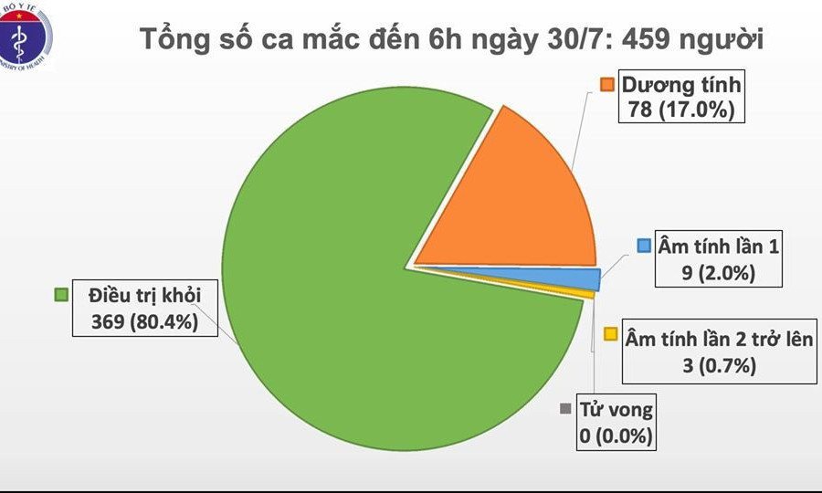 Việt Nam ghi nhận thêm 9 ca mắc COVID-19, trong đó có 1 ca ở Hà Nội