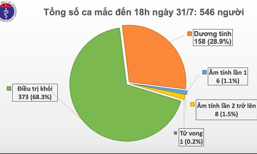 Thêm 37 trường hợp mắc COVID-19, Việt Nam có 546 ca