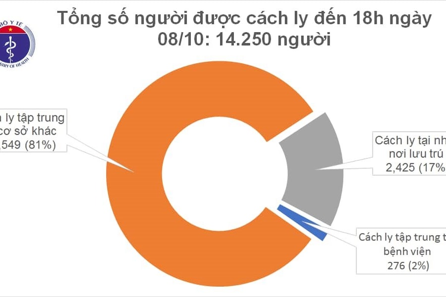 Đã có 1.100 ca mắc COVID-19, 14.250 người đang cách ly ở Việt Nam