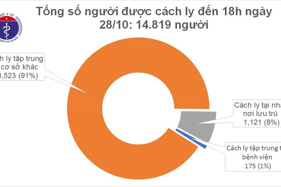 Việt Nam đã có 1.173 ca mắc COVID-19, hơn 14.800 người đang cách ly phòng dịch