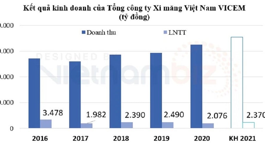 VICEM lãi 1.250 tỷ đồng sau 6 tháng đầu năm