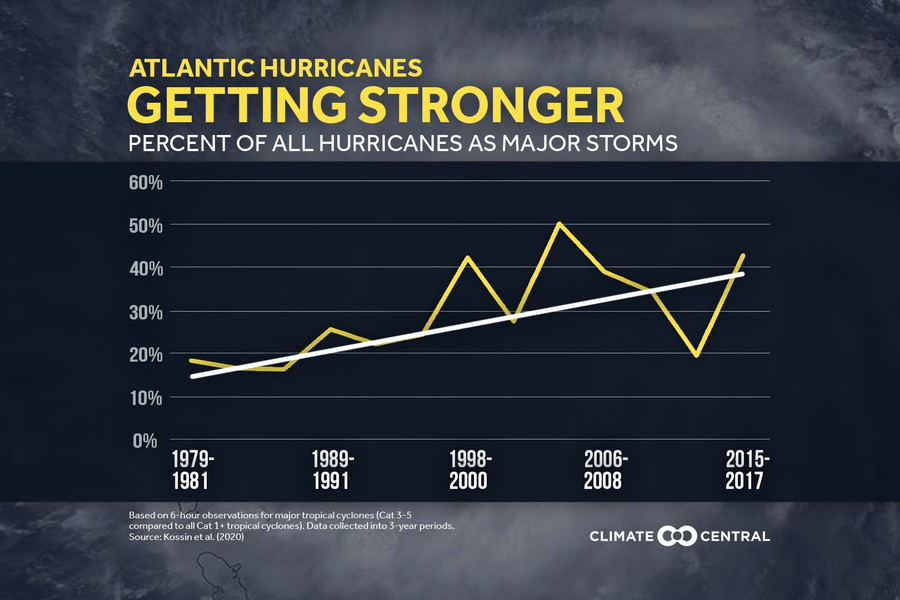 Biến đổi khí hậu khiến bão ngày càng dữ dội