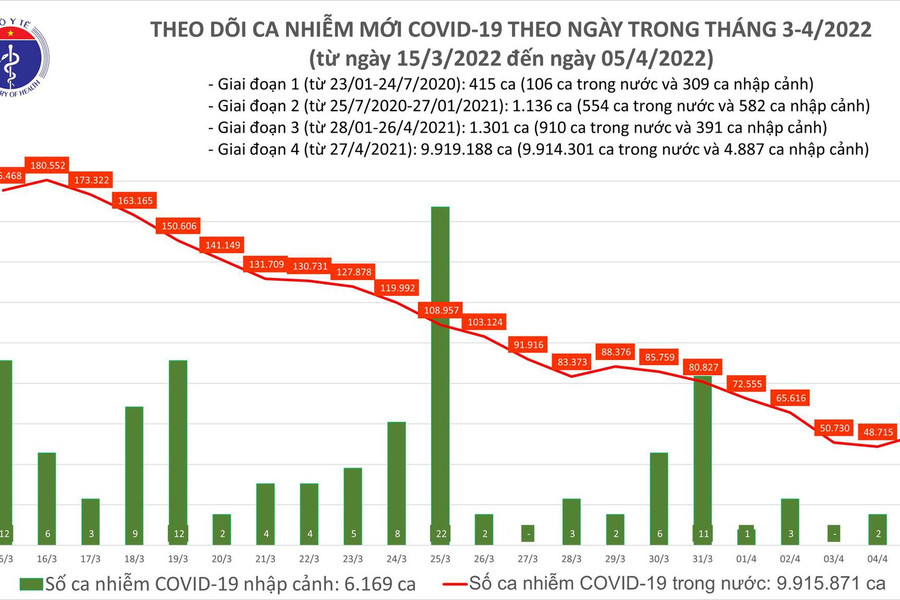 Ngày 5/4: Việt Nam có 54.995 ca nhiễm COVID-19, số ca khỏi bệnh tăng vọt