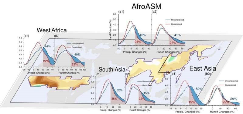 Mô hình khí hậu đánh giá cao lượng mưa và dòng chảy khu vực gió mùa mùa hạ Á-Phi
