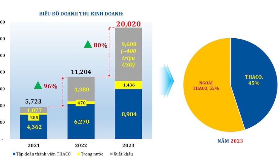 THACO INDUSTRIES đặt mục tiêu doanh thu hơn 20.000 tỷ đồng