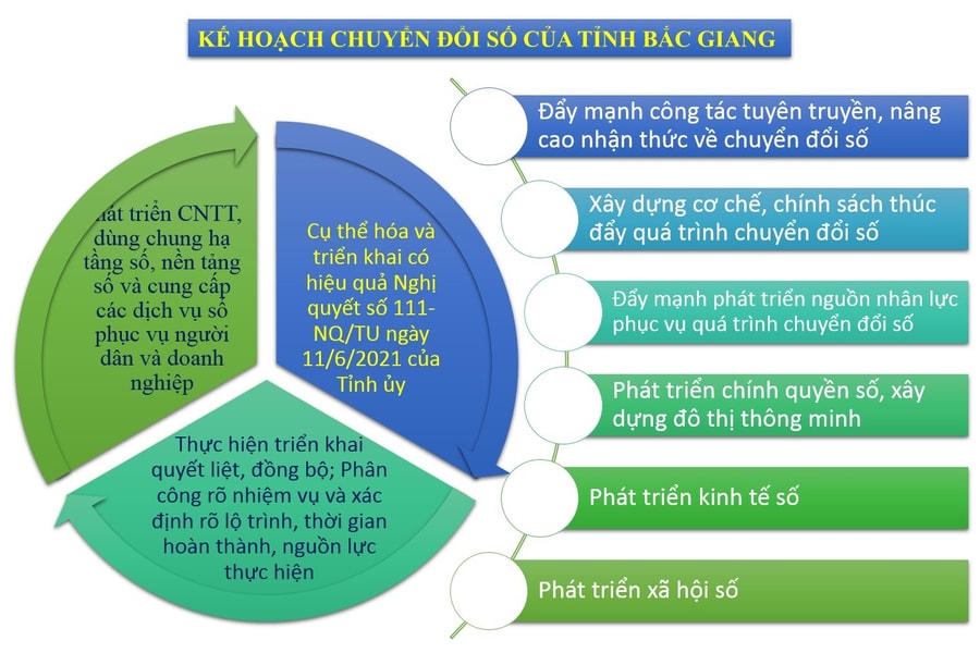 Bắc Giang: Xây dựng, triển khai chuyển đổi số năm 2024