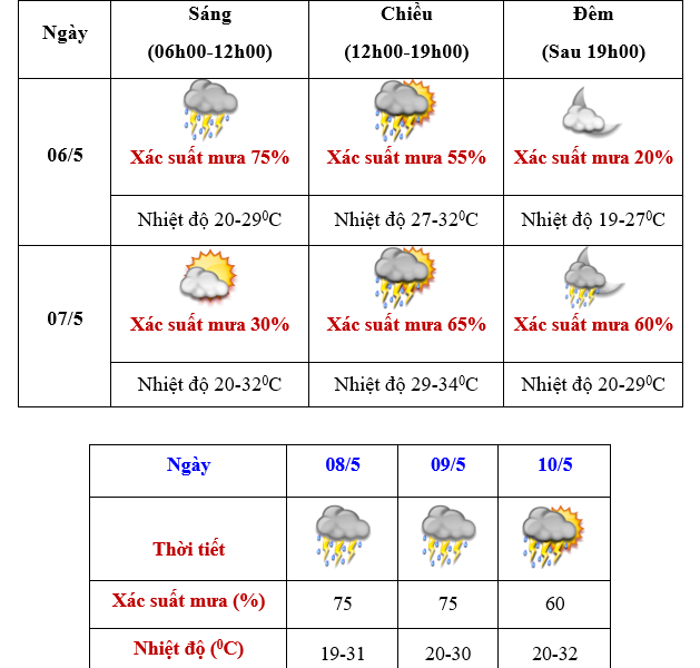 Dự báo thời tiết ngày 6/5: Bắc Bộ, Trung Bộ tiếp tục mưa rào và dông