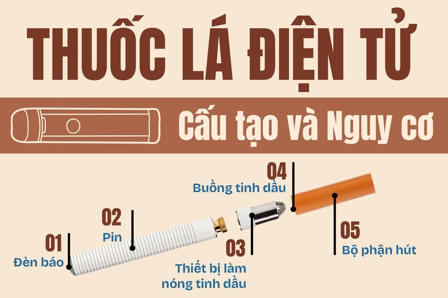 (Infographich): Thuốc lá điện tử - Cấu tạo và các nguy cơ