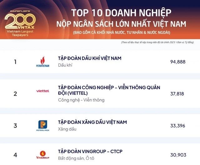 Petrovietnam dẫn đầu Top 200 doanh nghiệp nộp ngân sách lớn nhất Việt Nam