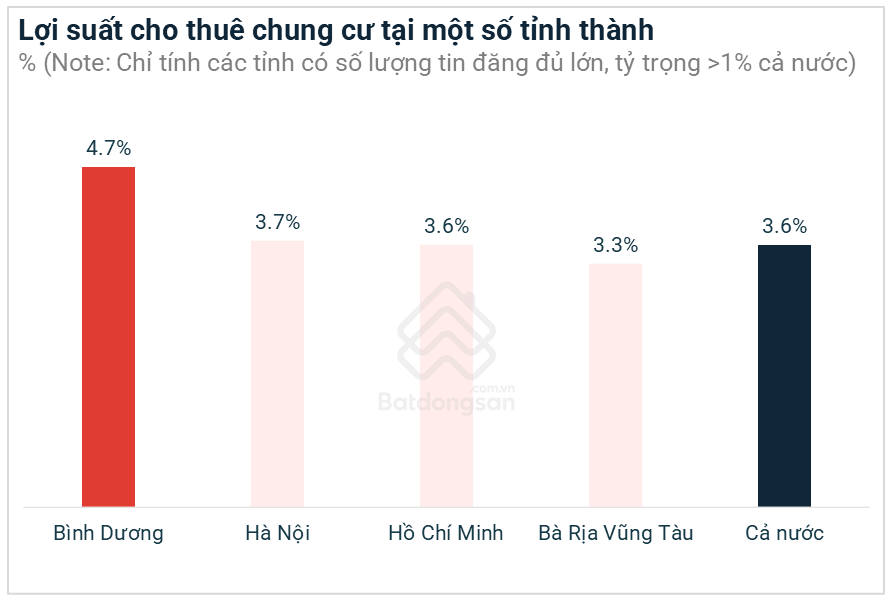 Nhiều nơi ở Bình Dương có lợi suất cho thuê chung cư gấp đôi Hà Nội, TP.HCM